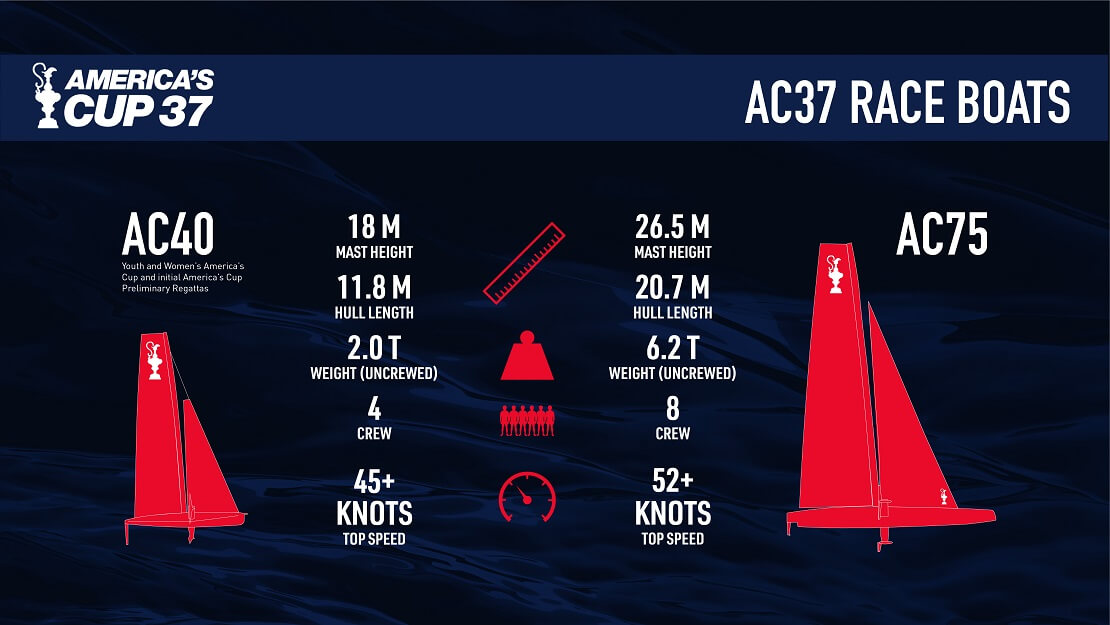 Informationsgrafik für den Bau der Boote beim America's Cup